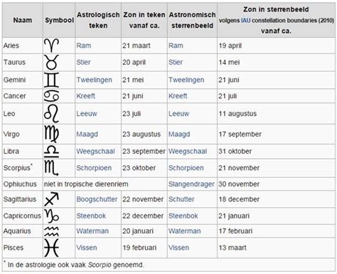 Sterrenbeelden maanden, data & eigenschappen 